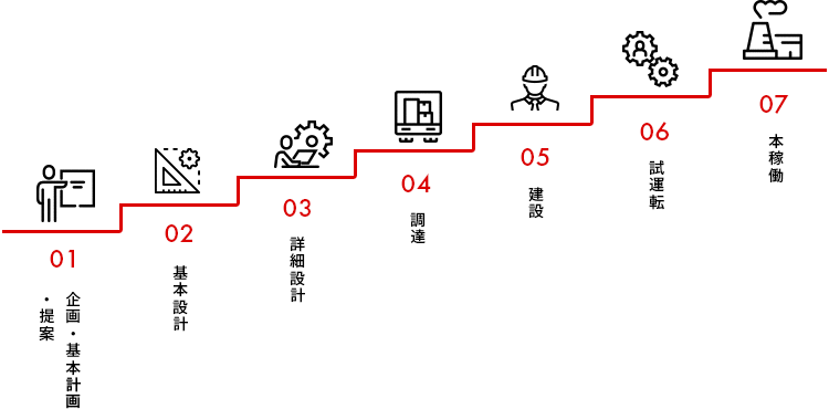 工場建設の工期・流れ・スケジュール