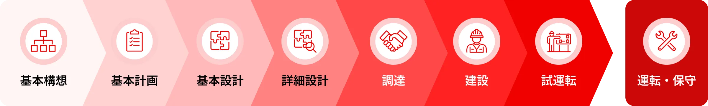 基本構想、基本計画、基本設計、詳細設計、調達、建設、試運転、運転・保守までの工程を示したフロー図