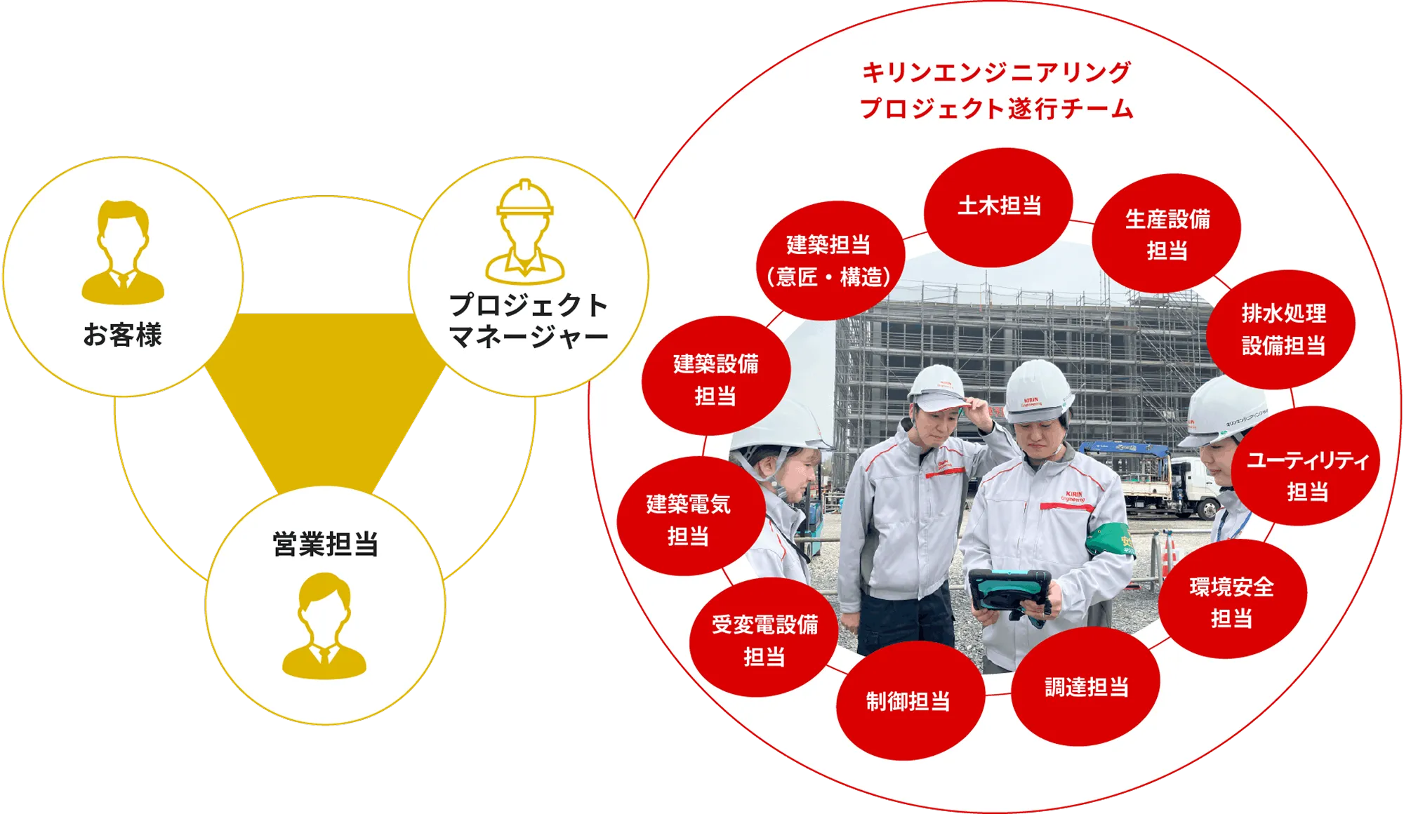 お客様と営業担当、プロジェクトマネージャーを中心に、建築・設備・生産設備・ユーティリティなど各専門担当が連携するプロジェクト体制図