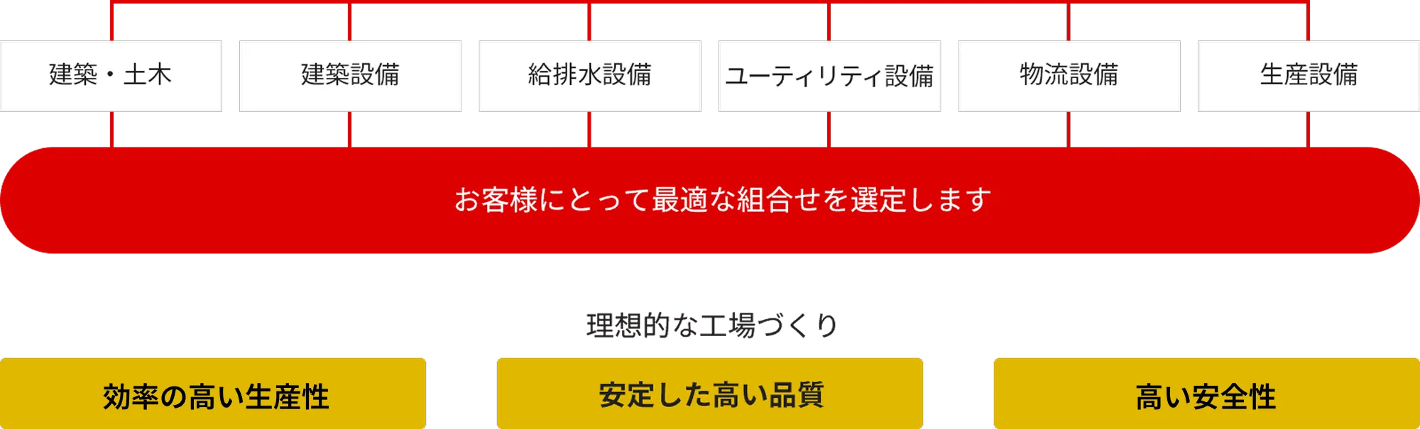 工場づくりに必要な6分野(建築・土木、建築設備、給排水設備、ユーティリティ設備、物流設備、生産設備)を統合し最適な組み合わせを選定する説明図