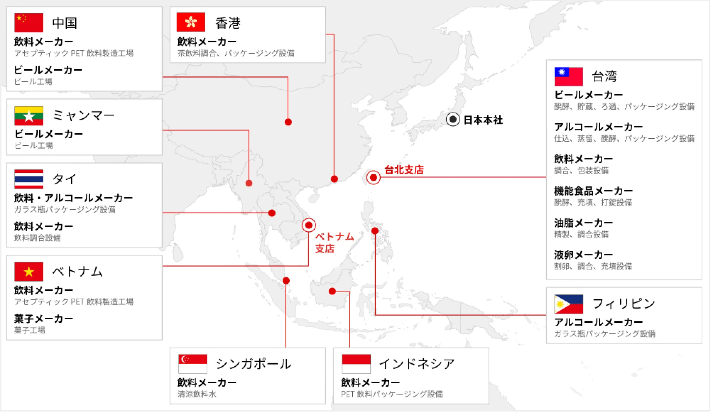 アジア各国の納入実績を示したマップ。日本本社を起点に、台北支店・ベトナム支店を拠点として、中国・香港・ミャンマー・タイ・ベトナム・シンガポール・インドネシア・台湾・フィリピンの飲料メーカー・ビールメーカー・アルコールメーカー等への設備納入実績を示した地図
