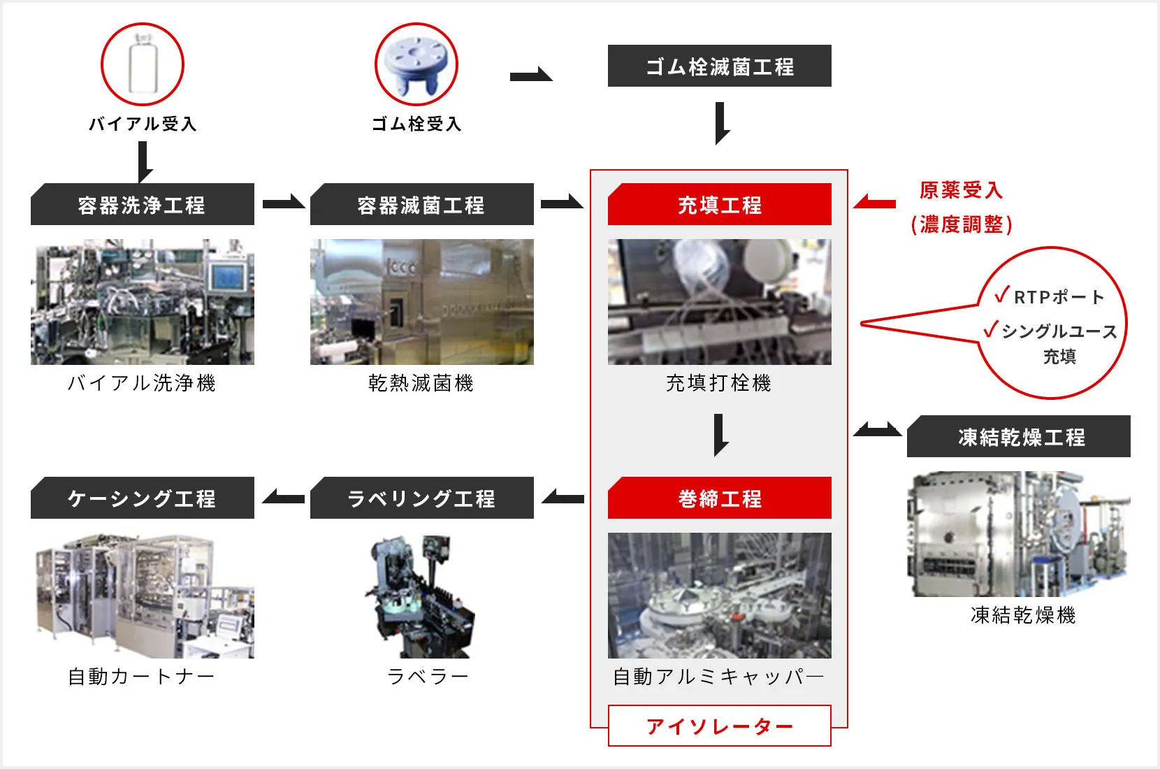 バイアル製剤の製造工程フロー図。バイアル受入・ゴム栓受入から容器洗浄工程・容器滅菌工程・ゴム栓滅菌工程を経て、アイソレーター内での充填工程（充填打栓機）・巻締工程（自動アルミキャッパー）へ進み、凍結乾燥工程・ラベリング工程・ケーシング工程までの一連の工程と各設備を示した図