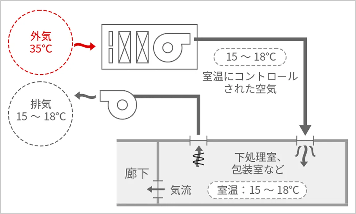 通常の換気システムのフロー図