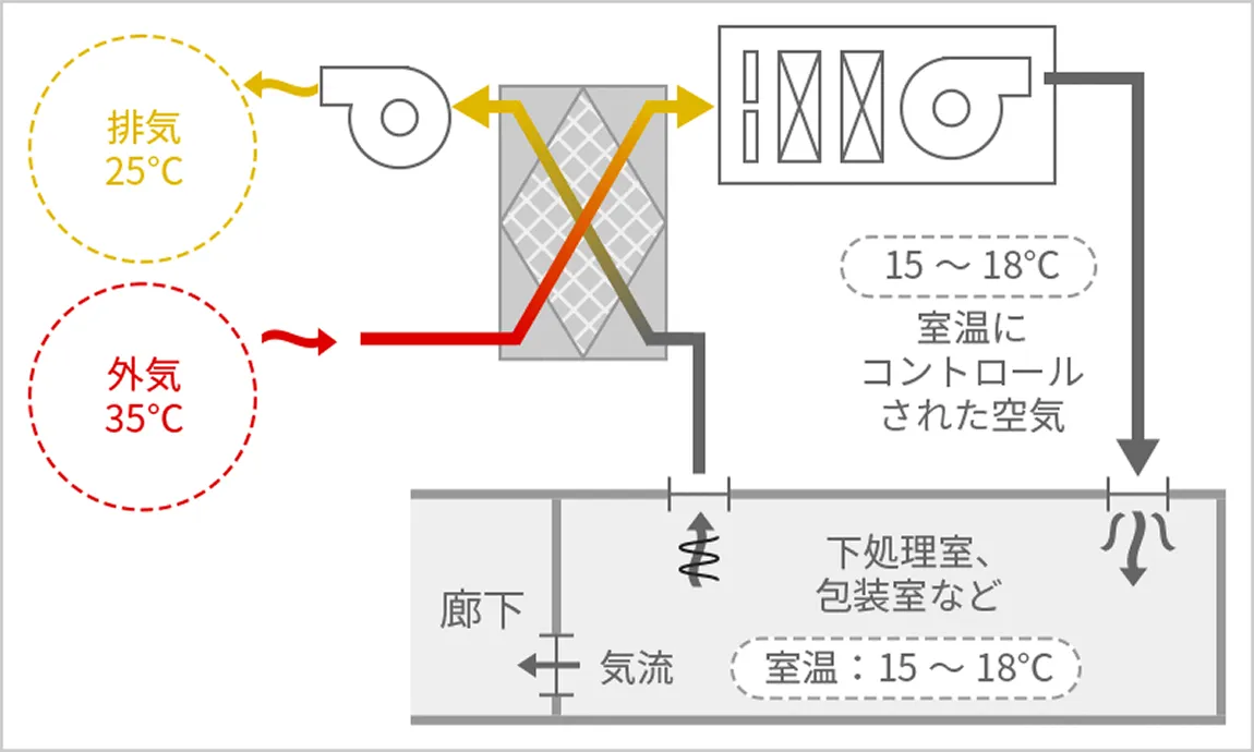 省エネ型換気システムのフロー図