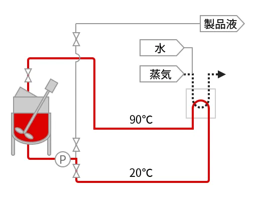 液物昇温冷却に於ける熱回収の現状のフロー図1