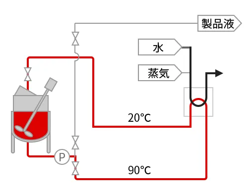 液物昇温冷却に於ける熱回収の現状のフロー図2