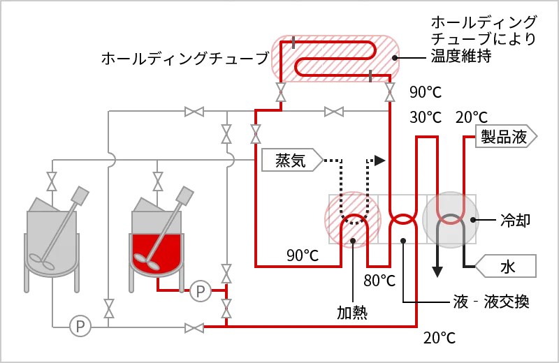 液物昇温冷却に於ける熱回収案（温度保持時間が短い場合）のフロー図