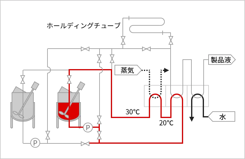 液物昇温冷却に於ける熱回収案（温度保持時間が長い場合）のフロー図1