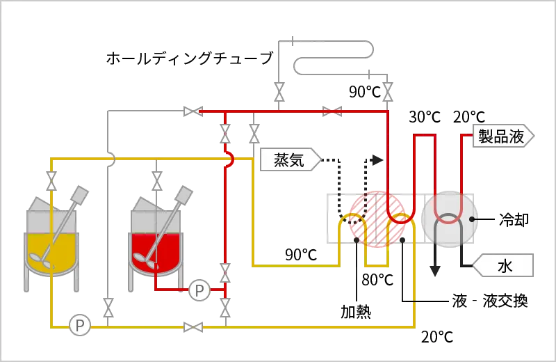 液物昇温冷却に於ける熱回収案（温度保持時間が長い場合）のフロー図2