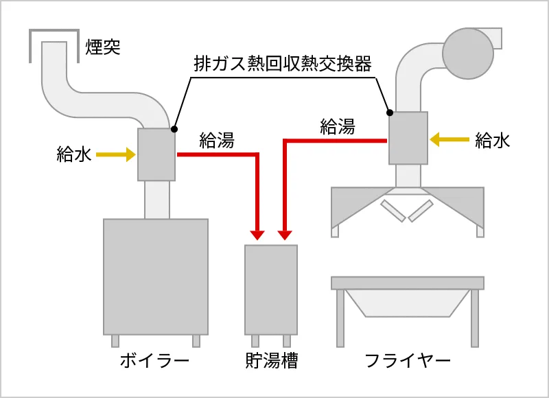 ボイラー・フライヤーの排熱回収案（温度保持時間が長い場合）のフロー図1