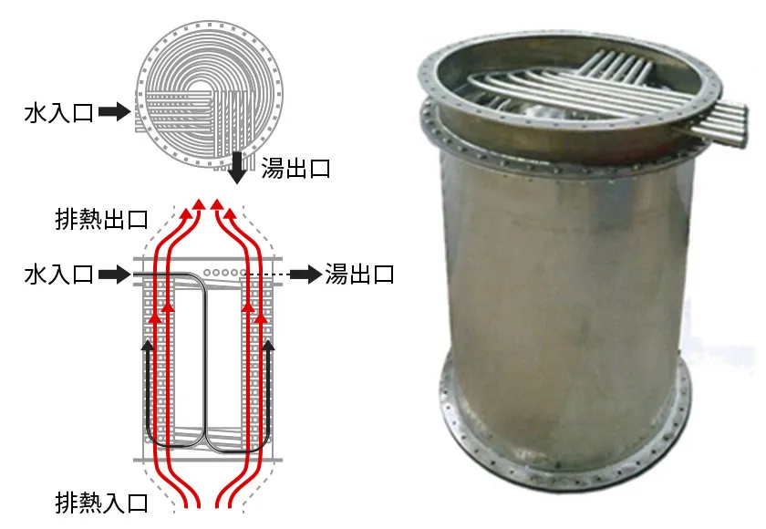 ボイラー・フライヤーの排熱回収案（温度保持時間が長い場合）のフロー図2と熱交換器の実物写真