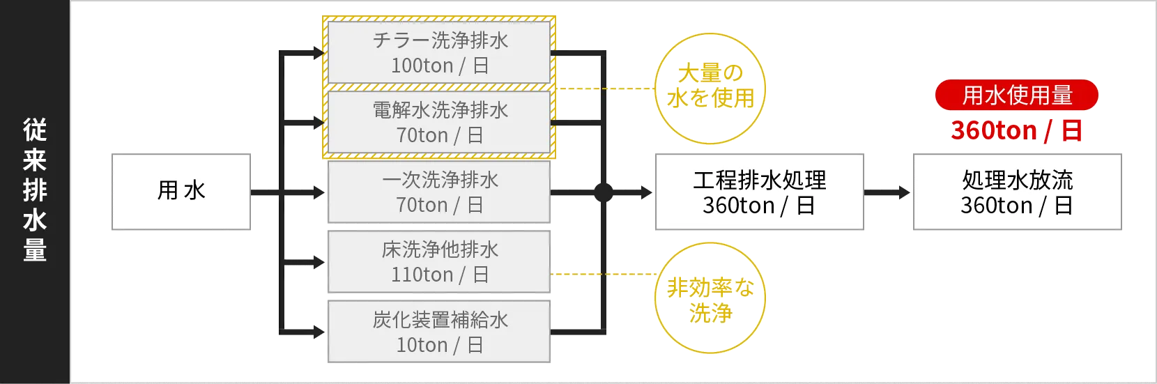 従来排水量のフロー図