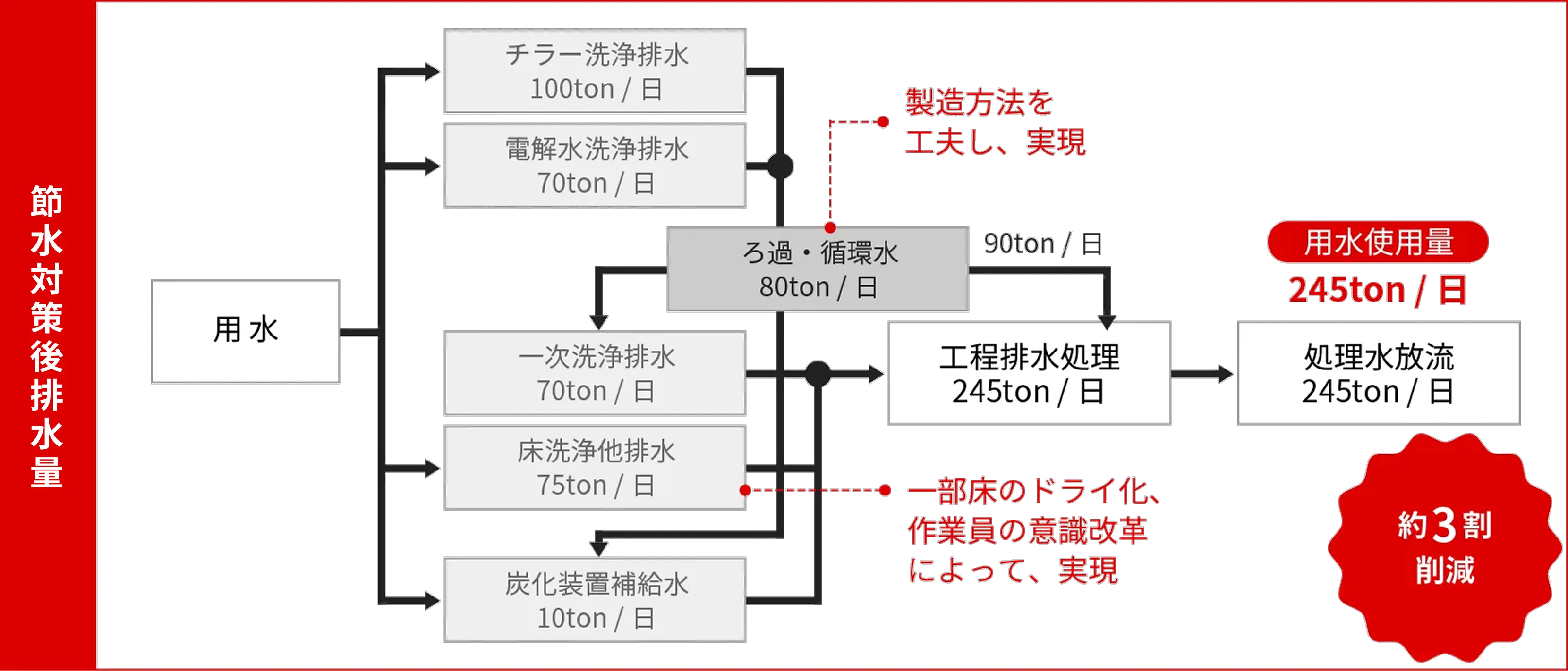 洗浄水再利用による節水対策後排水量のフロー図