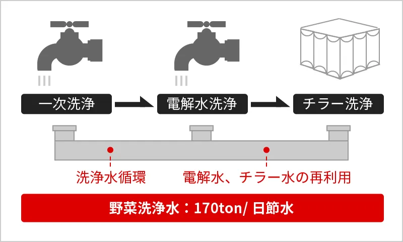 節水改善技術の図