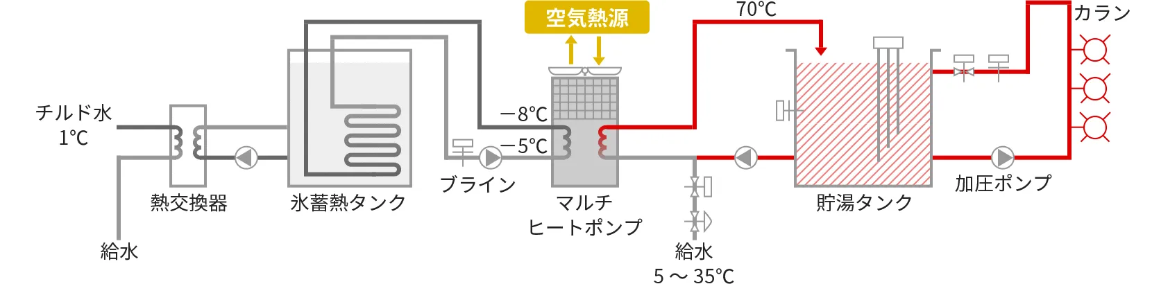 チラー水＋洗浄温水同時取出しシステム （マルチヒートポンプ）のフロー図。