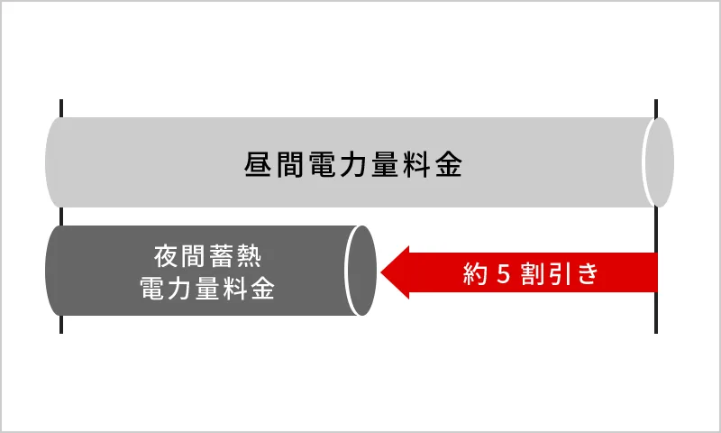 電力契約・業務用蓄熱調整契約の図