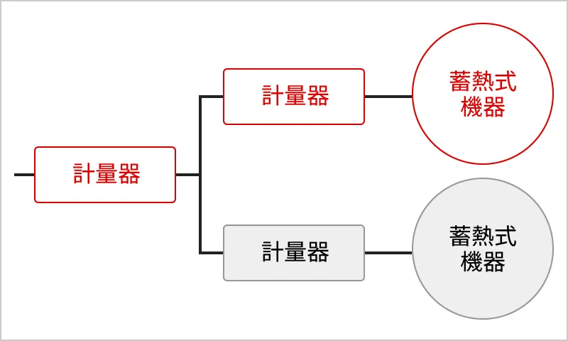 計量器を経て蓄熱式機器へ接続するフロー図