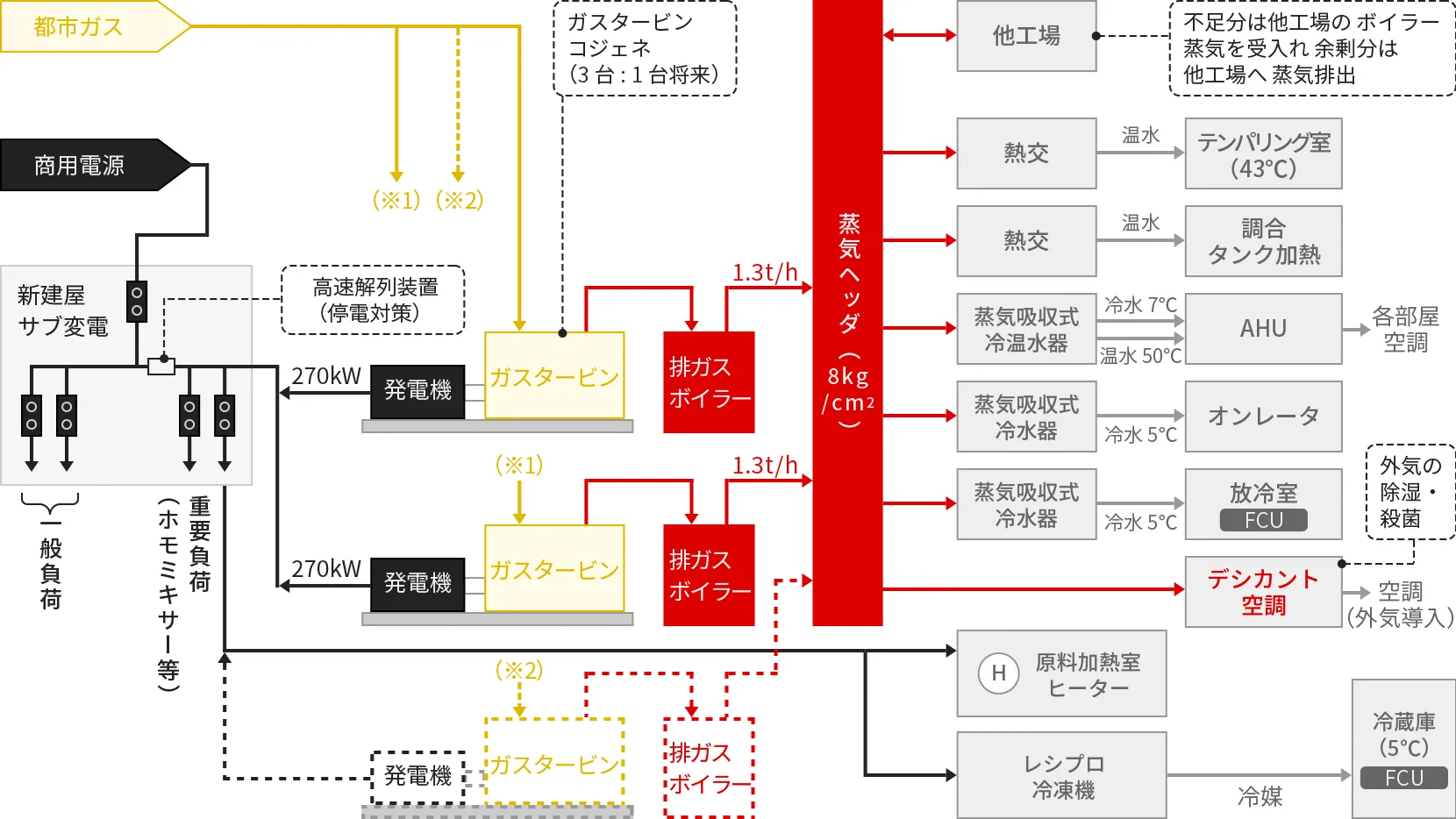 都市ガスを燃料とするガスタービンコジェネの全体フロー図。発電した電力を工場内へ供給しつつ、排ガスボイラーで回収した蒸気を空調・冷却・加熱など各設備へ分配。他工場との蒸気融通も示す。