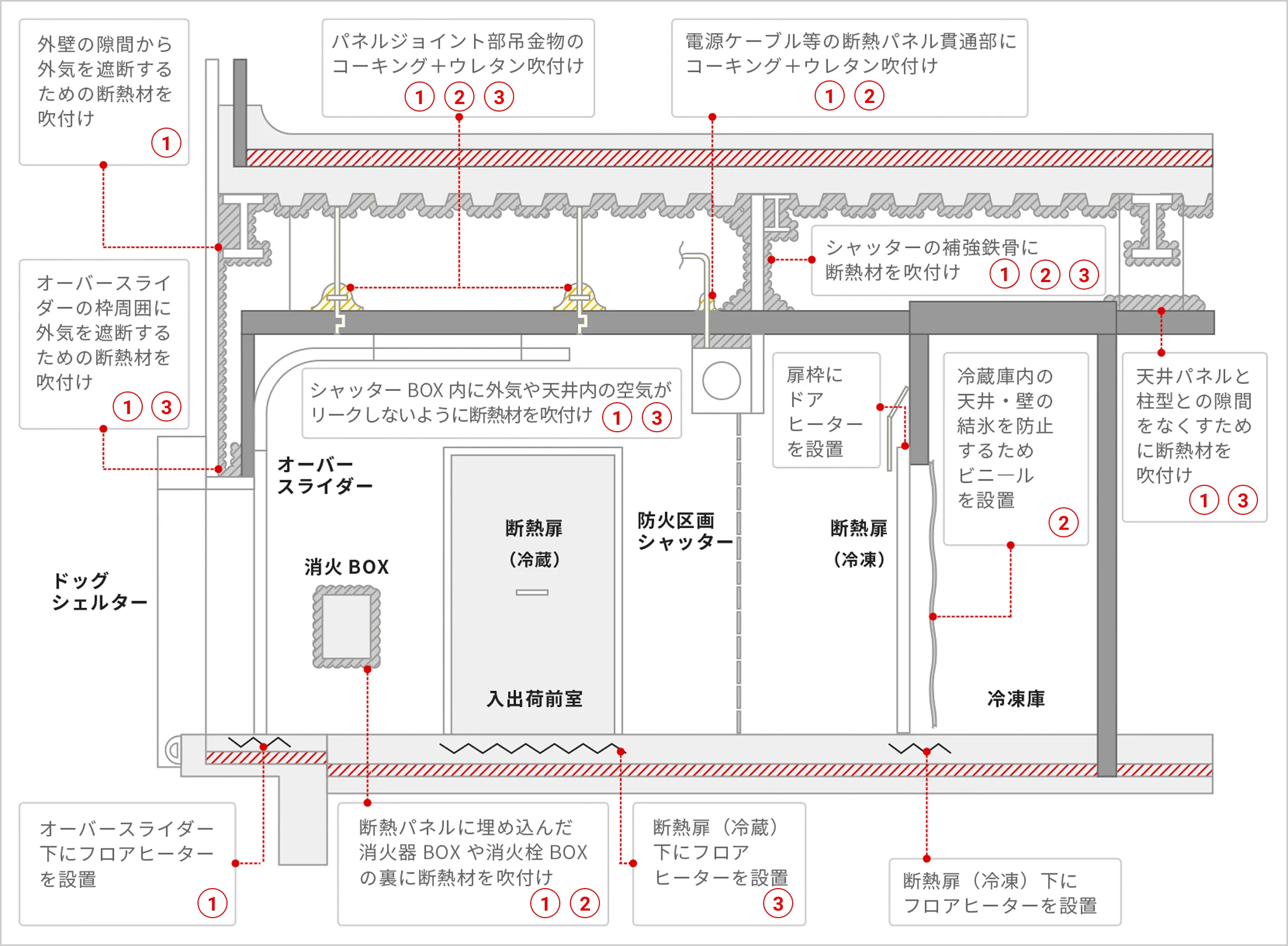 断熱材吹付け・ヒーター設置・気密処理の対策箇所を、断熱不足・高温多湿空気侵入・ヒートブリッジの3原因分類で示した、冷蔵・冷凍倉庫の結露対策断面図。