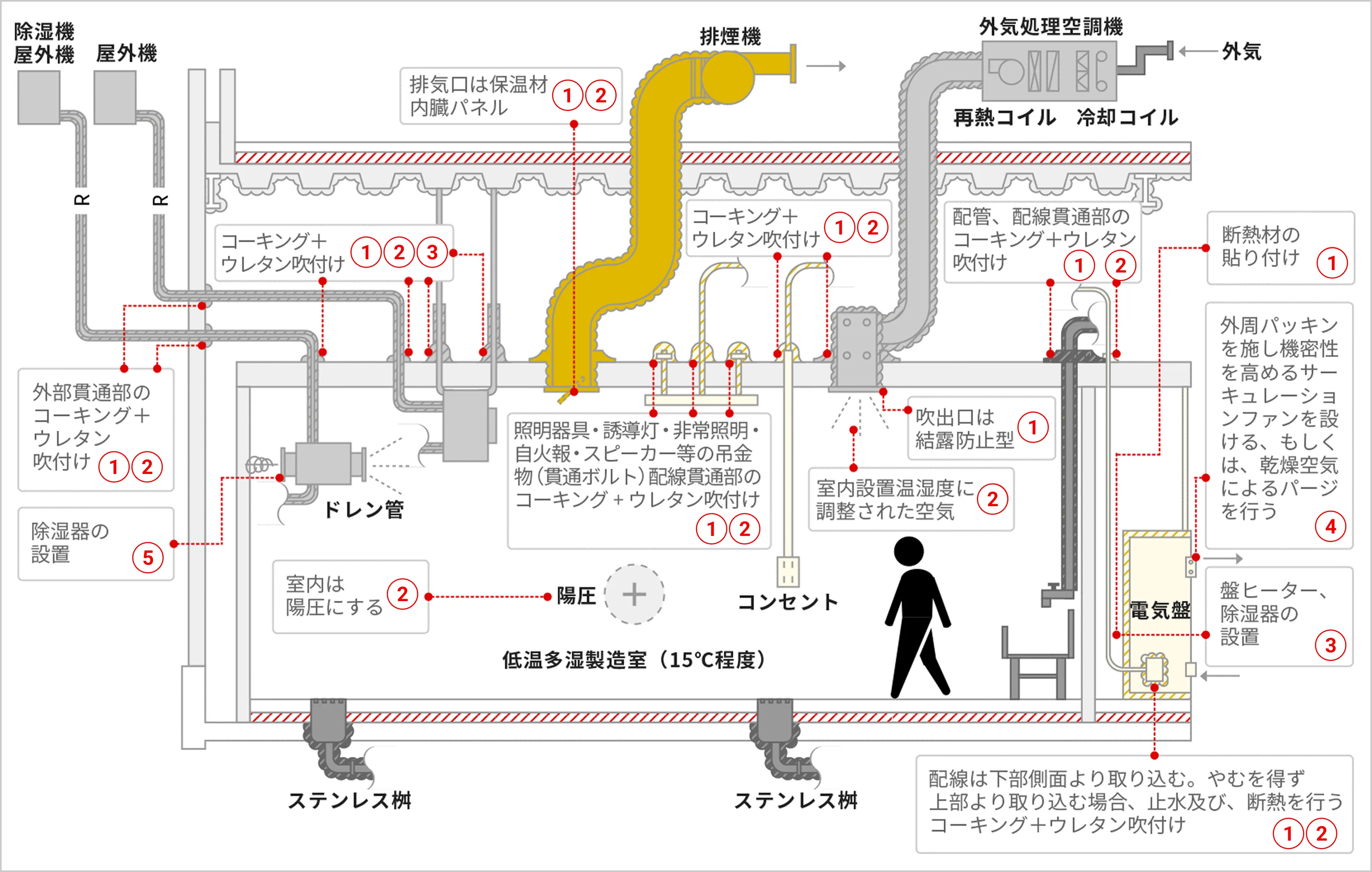外気処理空調機による温湿度制御・室内陽圧化・各貫通部の気密処理を、5つの結露原因分類で示した、低温多湿製造室（15℃程度）の結露対策断面図。