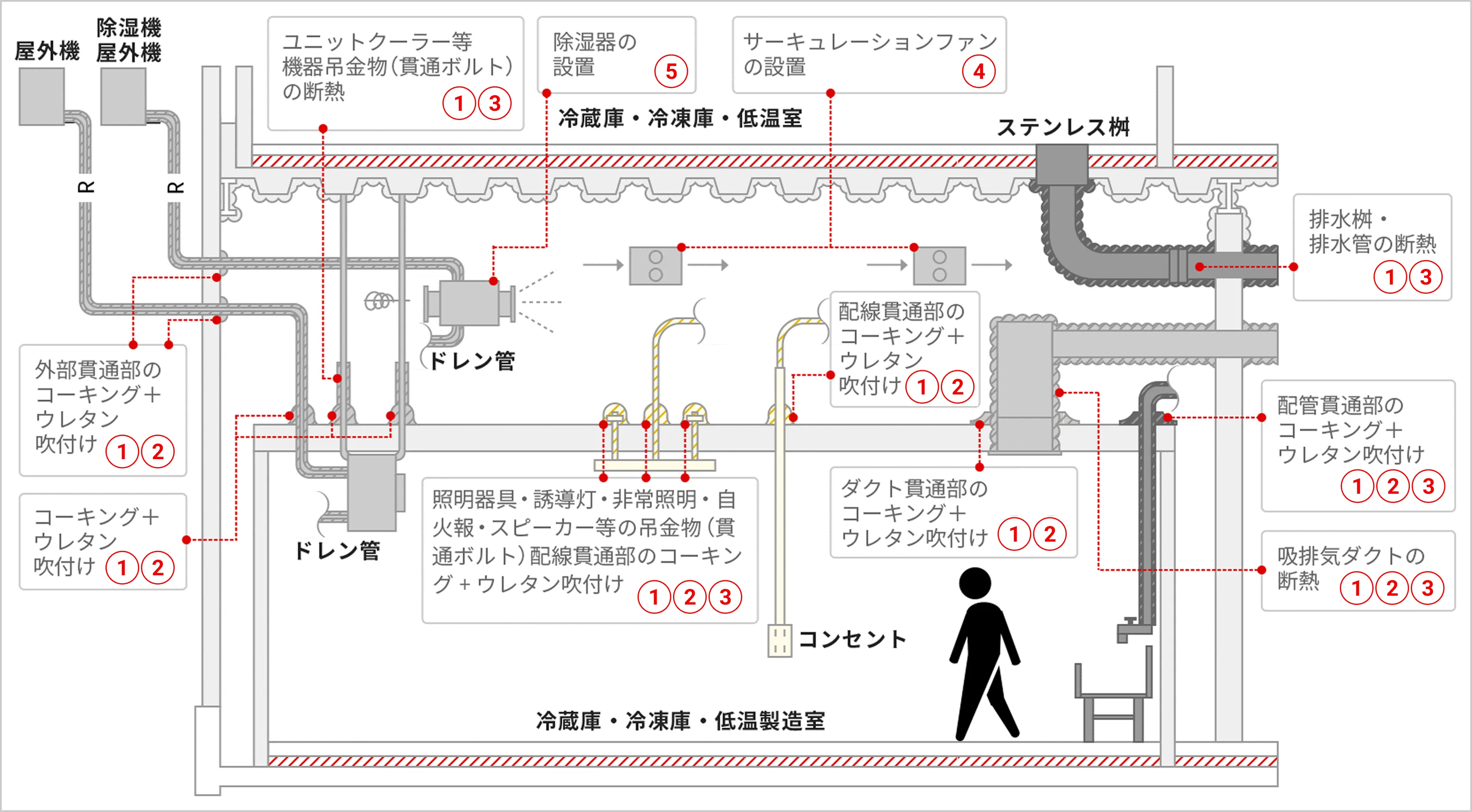 除湿機・サーキュレーションファン設置、各貫通部の気密処理、ダクト・排水管の断熱を5つの原因分類で示した、冷蔵庫・冷凍庫・低温製造室の天井内結露対策断面図。