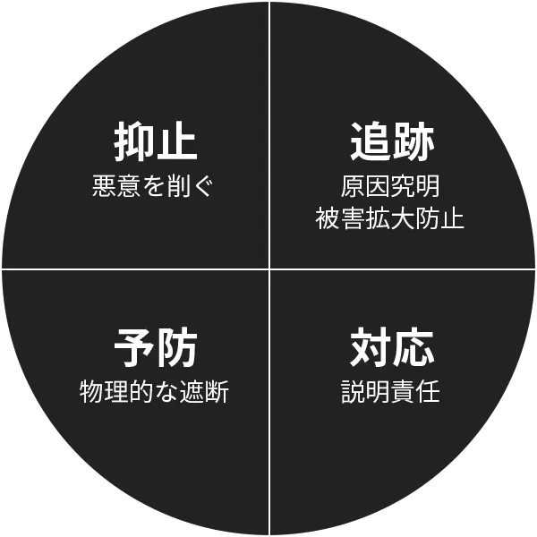 セキュリティ対策の4要素（抑止・追跡・予防・対応）を示した円形図