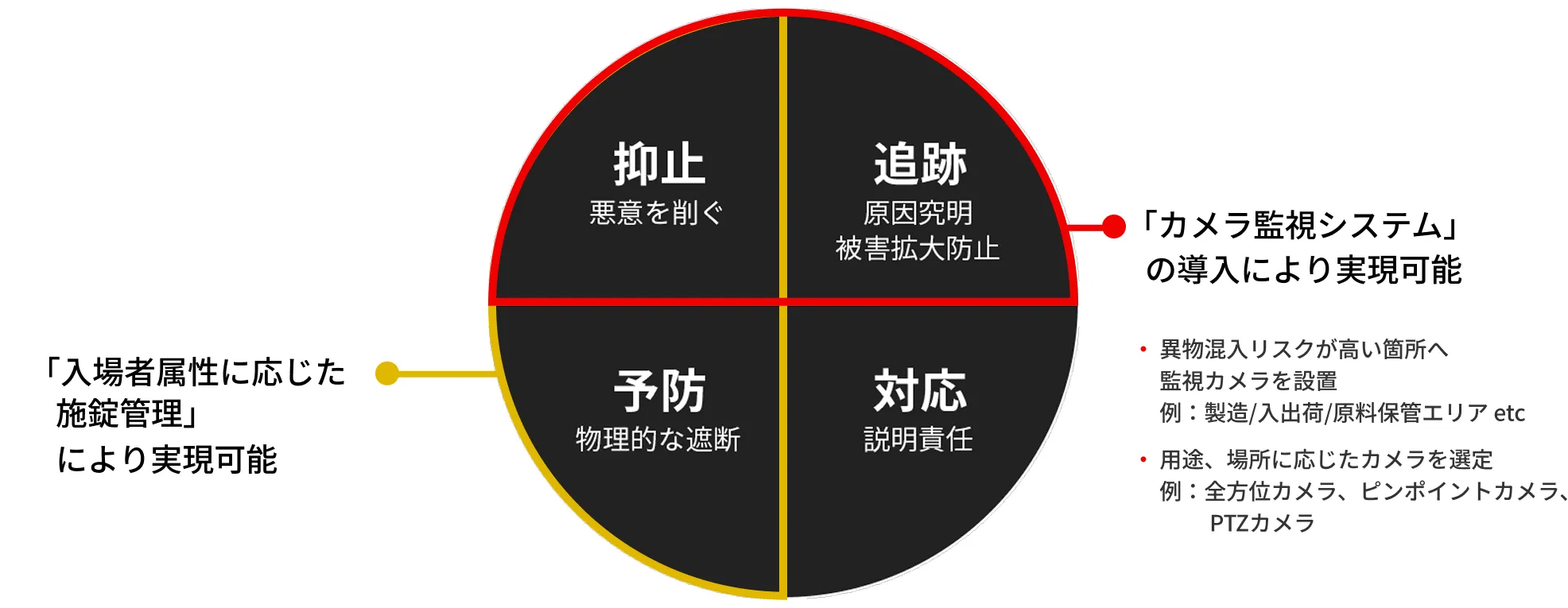 セキュリティ対策の4要素（抑止・追跡・予防・対応）を示した円形図。抑止・追跡はカメラ監視システムの導入、予防は入場者属性に応じた施錠管理により実現可能であることを示し、カメラの設置箇所や種類の例を補足した図