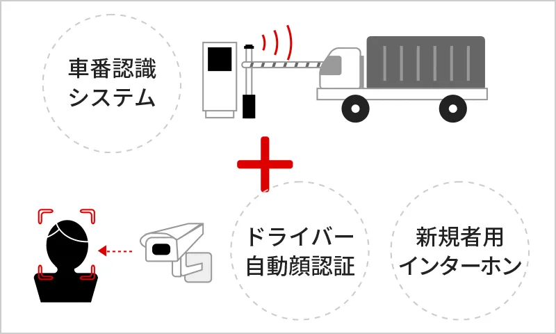 車番認識システム・ドライバー自動顔認証・新規者用インターホンを組み合わせた入場管理システムの説明図