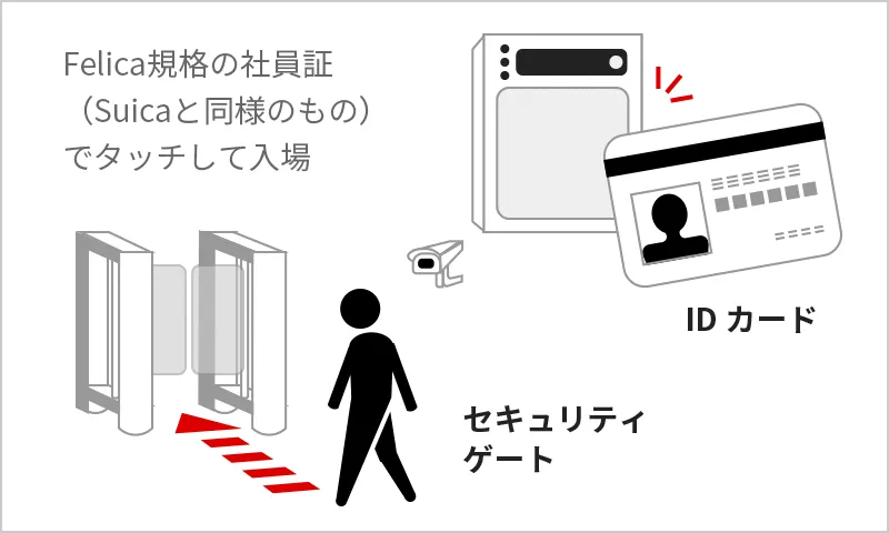Felica規格のIDカードをセキュリティゲートにタッチして入場する仕組みを示したイラスト図