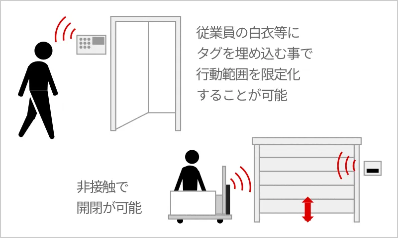 従業員の白衣等に埋め込んだタグで行動範囲を限定化する入退室管理と、非接触で開閉可能なシャッターの仕組みを示したイラスト図