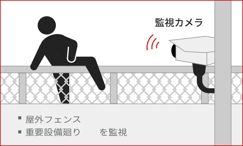 屋外フェンスや重要設備周りを監視カメラで監視する様子を示したイラスト図