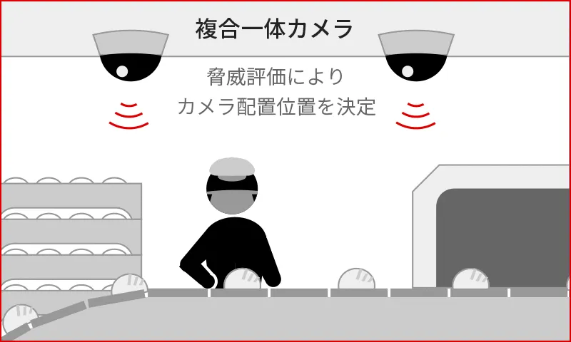 脅威評価によりカメラ配置位置を決定した複合一体カメラを食品製造ライン上に設置した様子を示したイラスト図