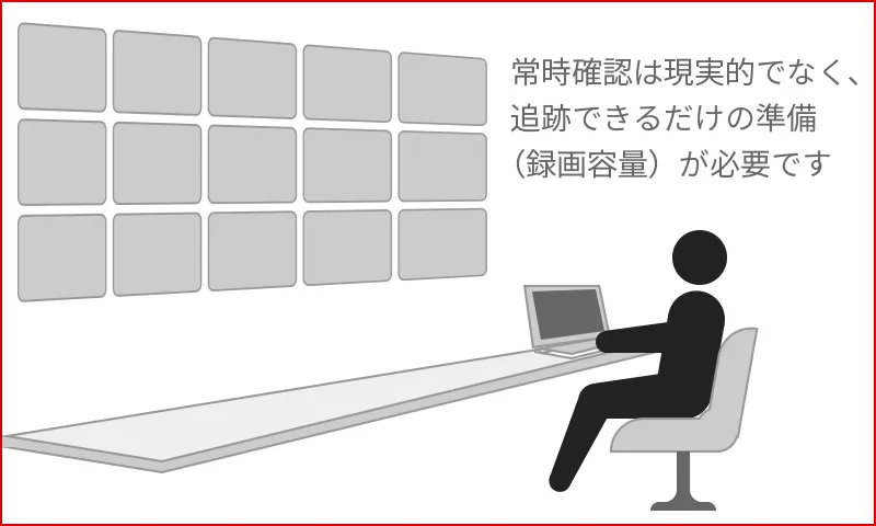 複数のモニターが並ぶ監視室のイラスト図。常時確認は現実的でなく、追跡できるだけの録画容量の準備が必要であることを示している