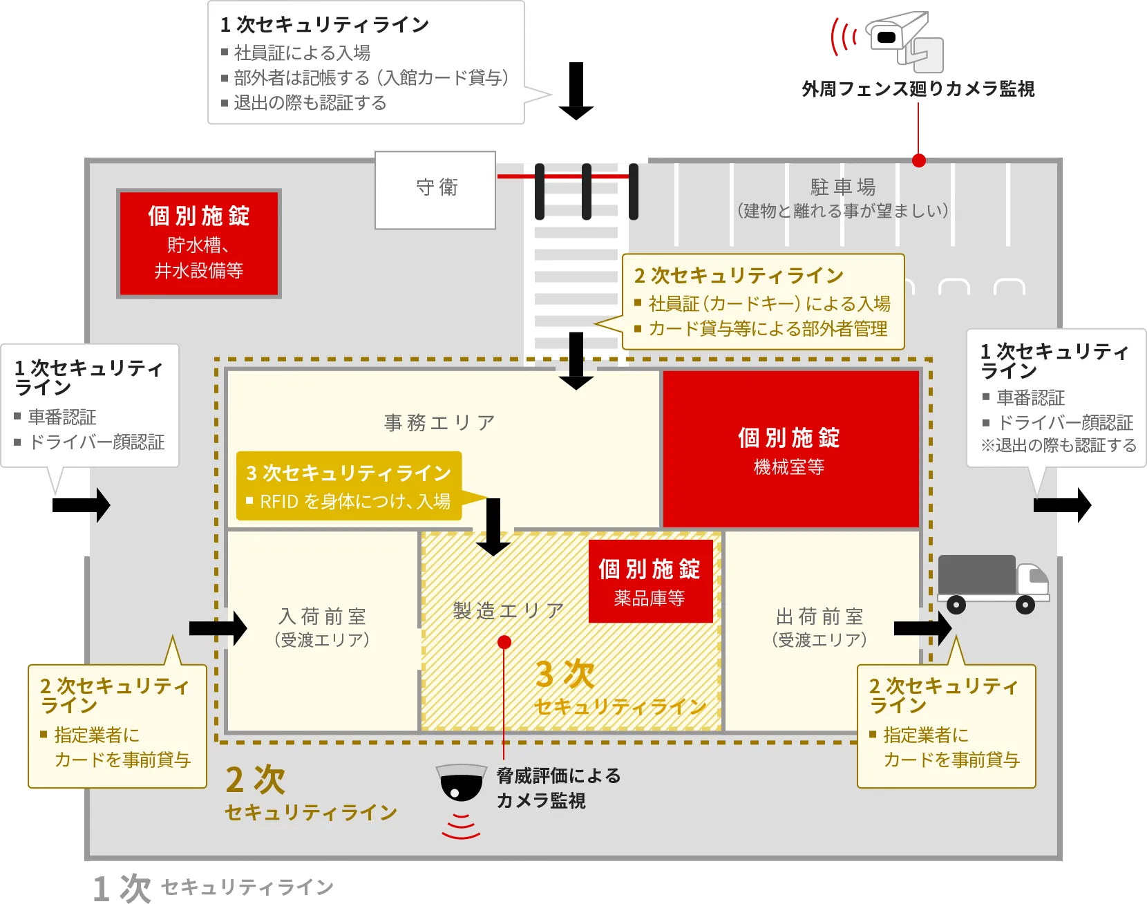 施設の物理セキュリティ対策図。外周の1次（車番・顔認証）、建物入口の2次（カードキー）、製造エリアの3次（RFID・カメラ監視）と階層化されたセキュリティラインを説明しています。また、薬品庫や機械室などの重要施設には個別の施錠管理がなされている様子が示されています。