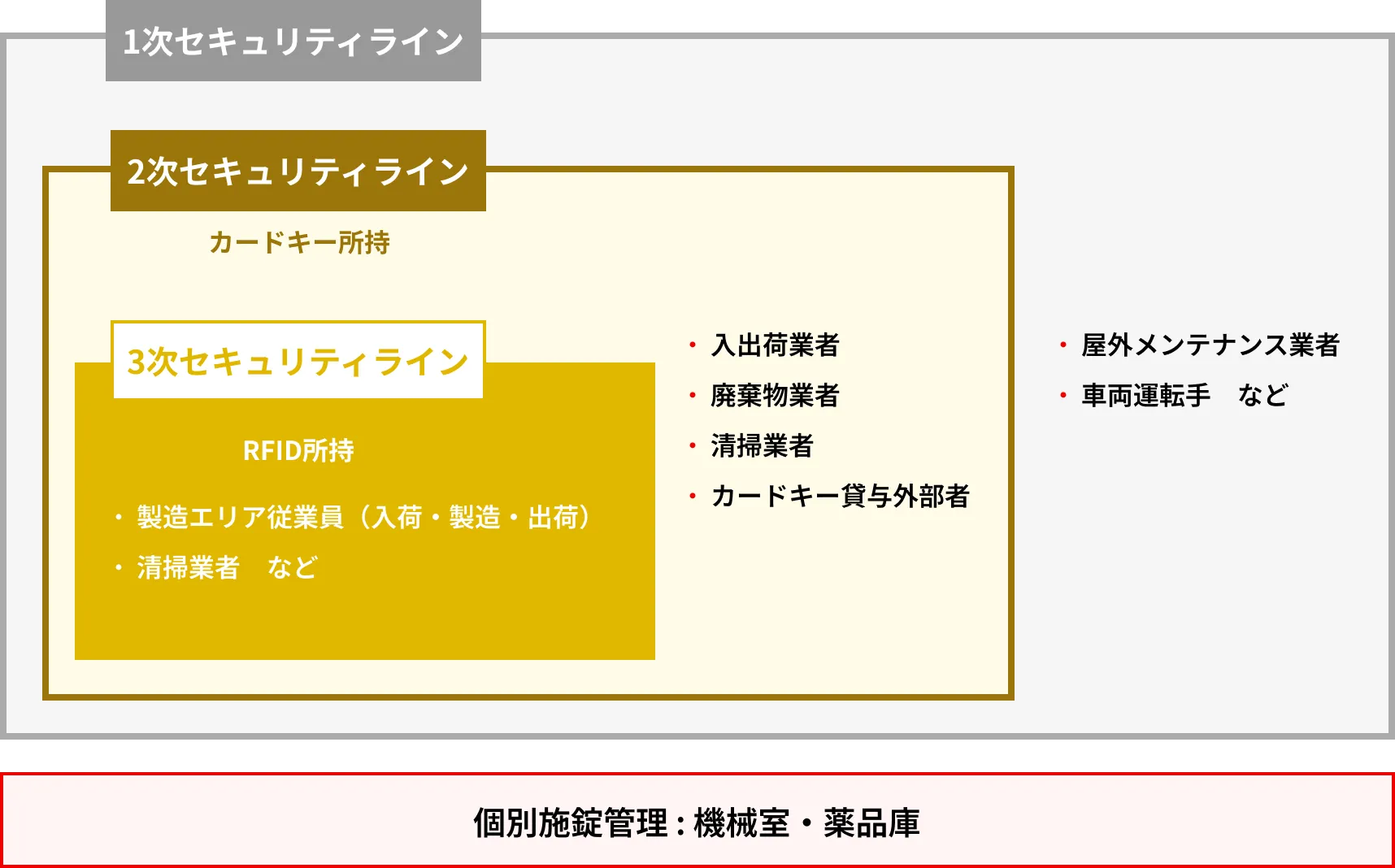 セキュリティレベルごとの対象者区分図。1次ラインは屋外業者、2次ラインはカードキー所持の入出荷・廃棄物業者等、3次ラインはRFID所持の製造従業員や清掃業者と規定されています。最下部には機械室・薬品庫の個別施錠管理についても明記されています。