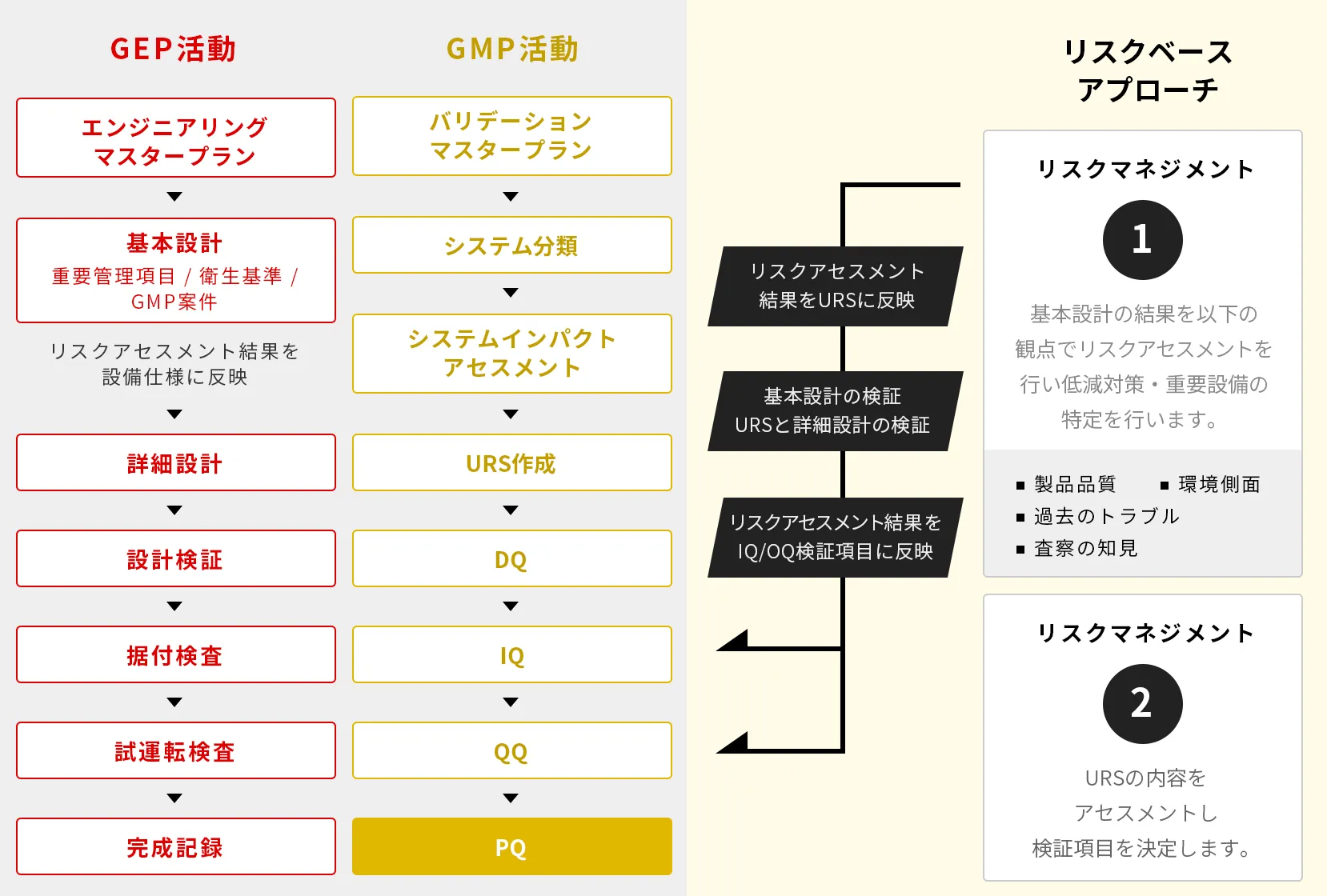 GEP活動とGMP活動の対応フロー図。GEP活動（エンジニアリングマスタープラン→基本設計→詳細設計→設計検証→据付検査→試運転検査→完成記録）とGMP活動（バリデーションマスタープラン→システム分類→システムインパクトアセスメント→URS作成→DQ→IQ→QQ→PQ）を並列で示し、リスクベースアプローチによるリスクマネジメントを組み合わせた図