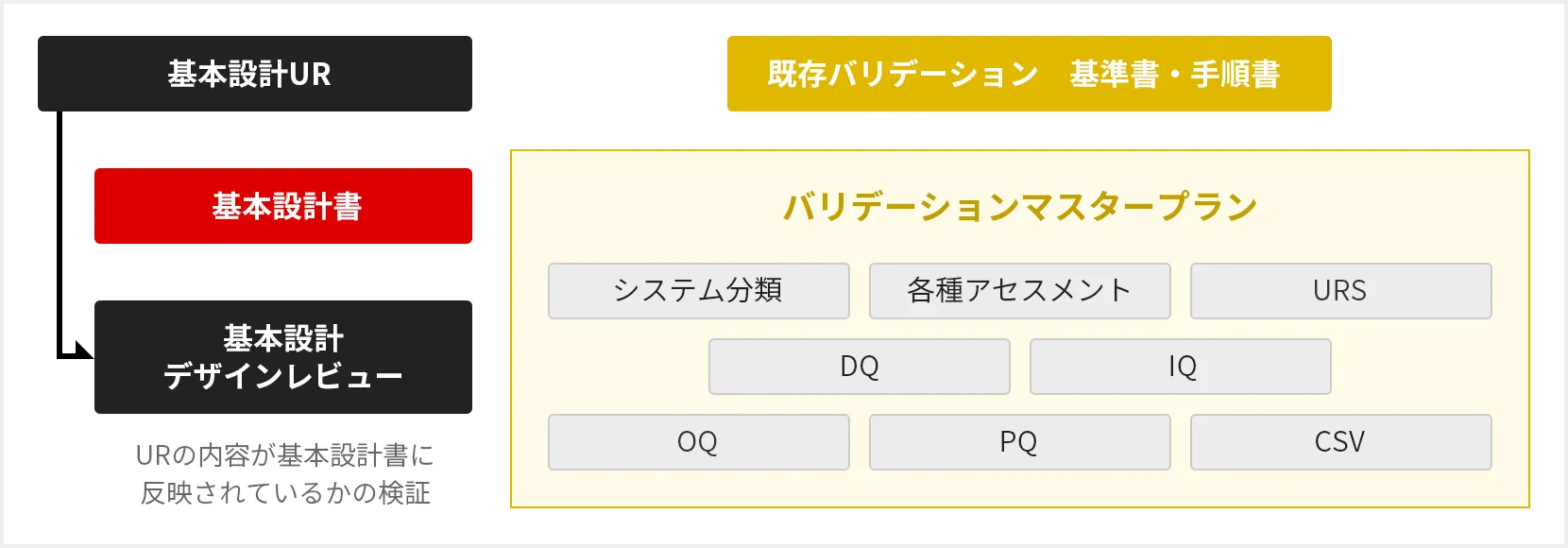 基本設計URから基本設計書・基本設計デザインレビューへの流れと、既存バリデーション基準書・手順書に基づくバリデーションマスタープラン（システム分類・各種アセスメント・URS・DQ・IQ・OQ・PQ・CSV）の構成を示した図