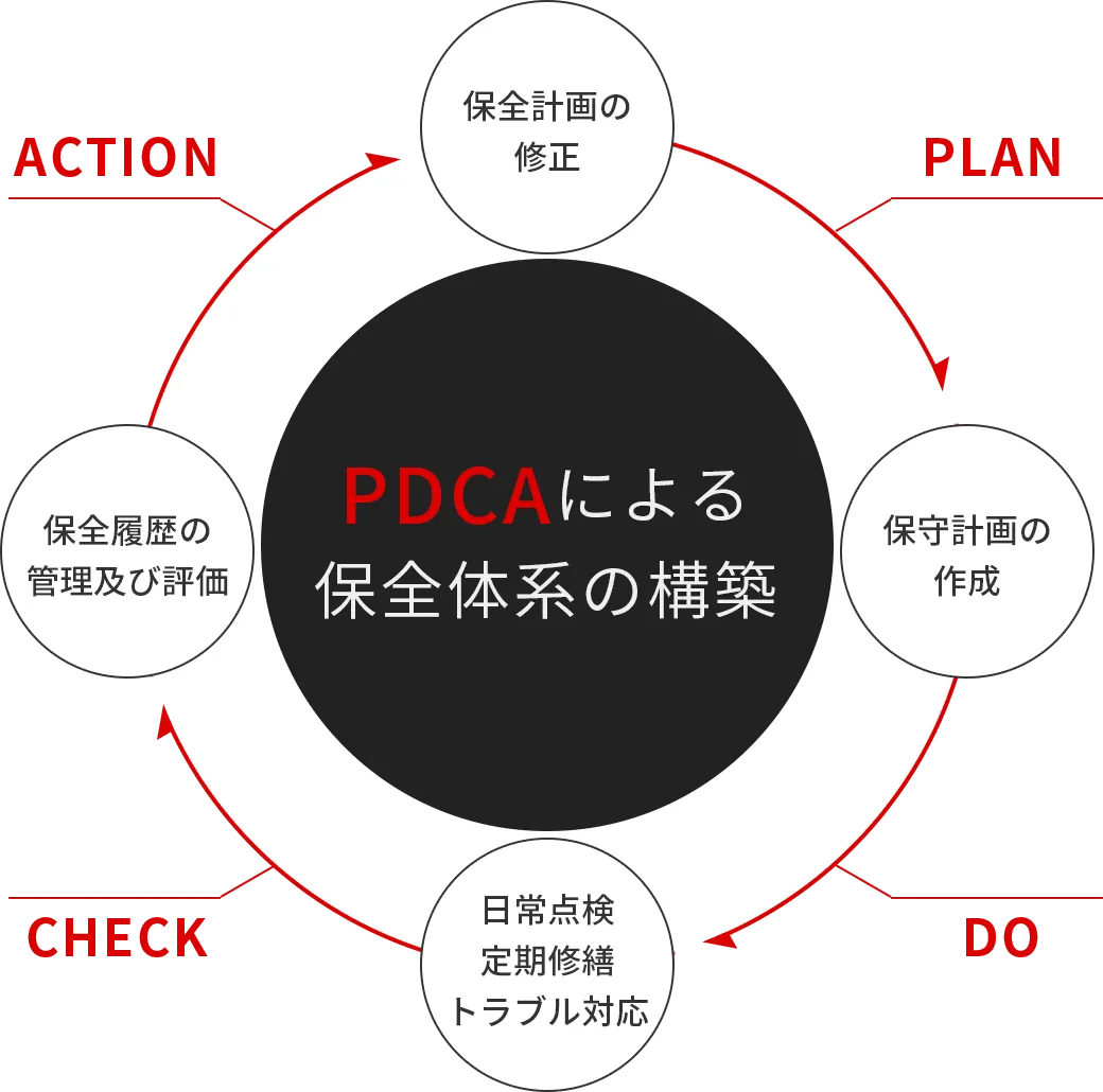 PDCAによる保全体系の構築を示す図。PLAN（保守計画の作成）→ DO（日常点検・定期修繕・トラブル対応）→ CHECK（保全履歴の管理及び評価）→ ACTION（保全計画の修正）のサイクル図