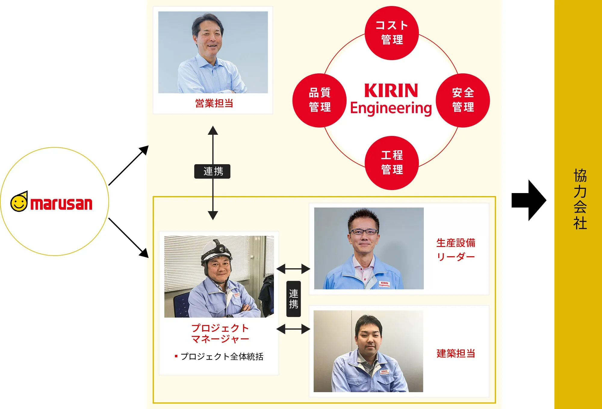マルサンとキリンエンジニアリングが連携し、営業担当、プロジェクトマネージャー、生産設備リーダー、建築担当が協力し、品質・コスト・安全・工程管理のもとでプロジェクトを推進する体制図