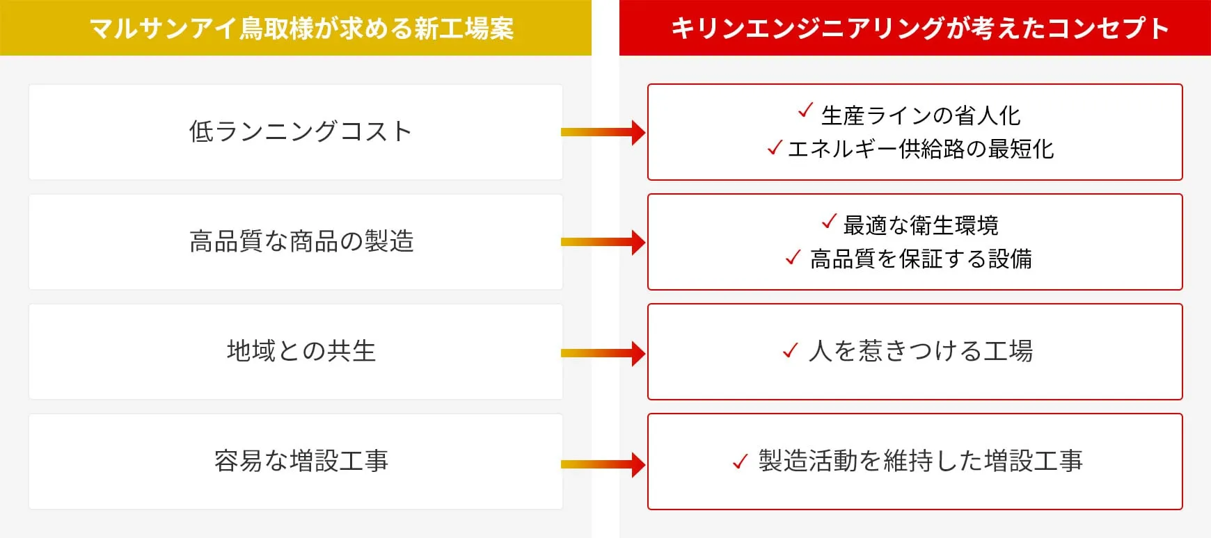 マルサンアイ鳥取が求める新工場の条件（低ランニングコスト、高品質製造、地域共生、容易な増設）に対し、生産ライン省人化、エネルギー供給最短化、衛生環境の最適化、拡張性確保などの設計コンセプトを示した図