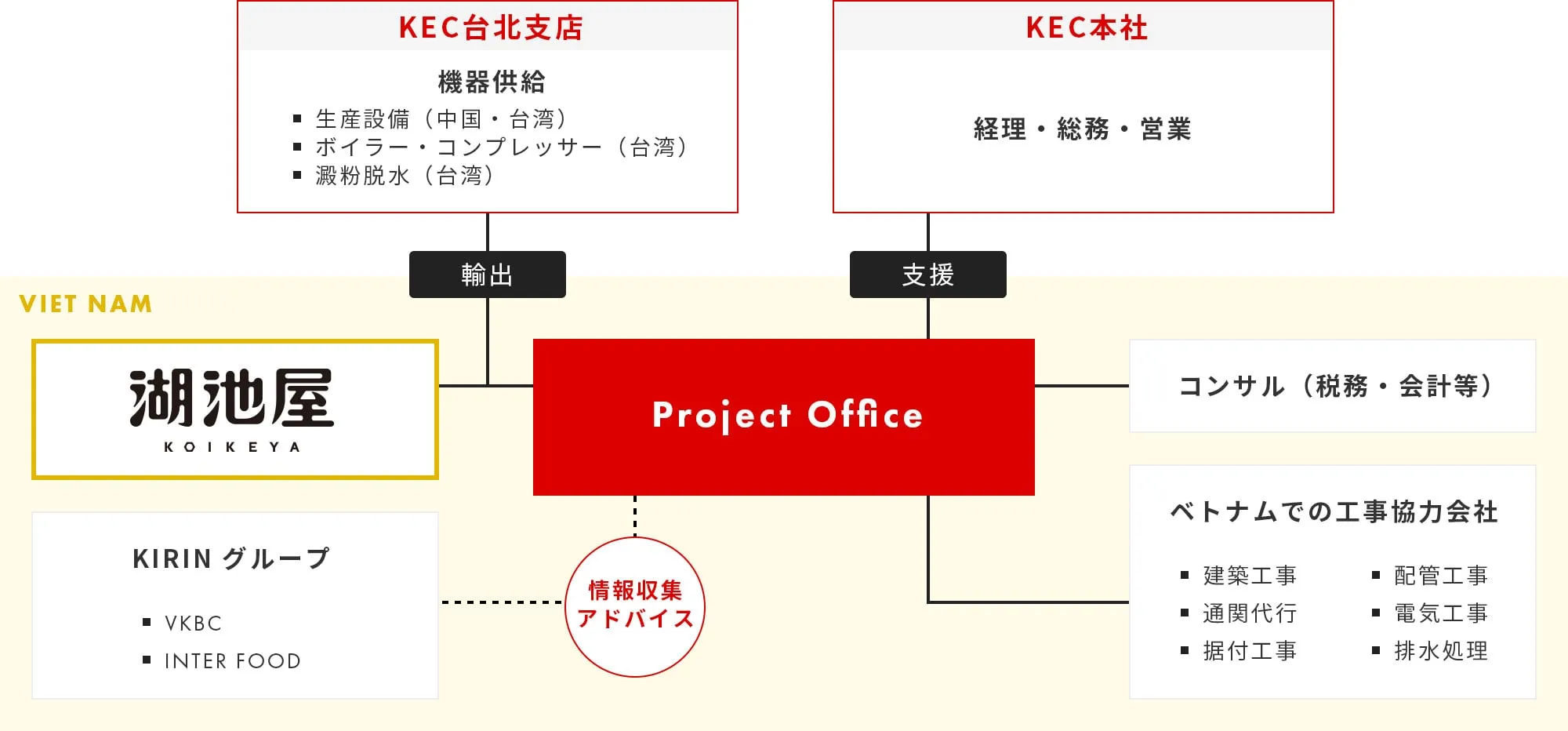 ベトナムのプロジェクトにおいてProject Officeを中心に、KEC台北支店による機器供給、KEC本社の管理支援、湖池屋、キリングループ、現地工事会社やコンサルが連携する体制図