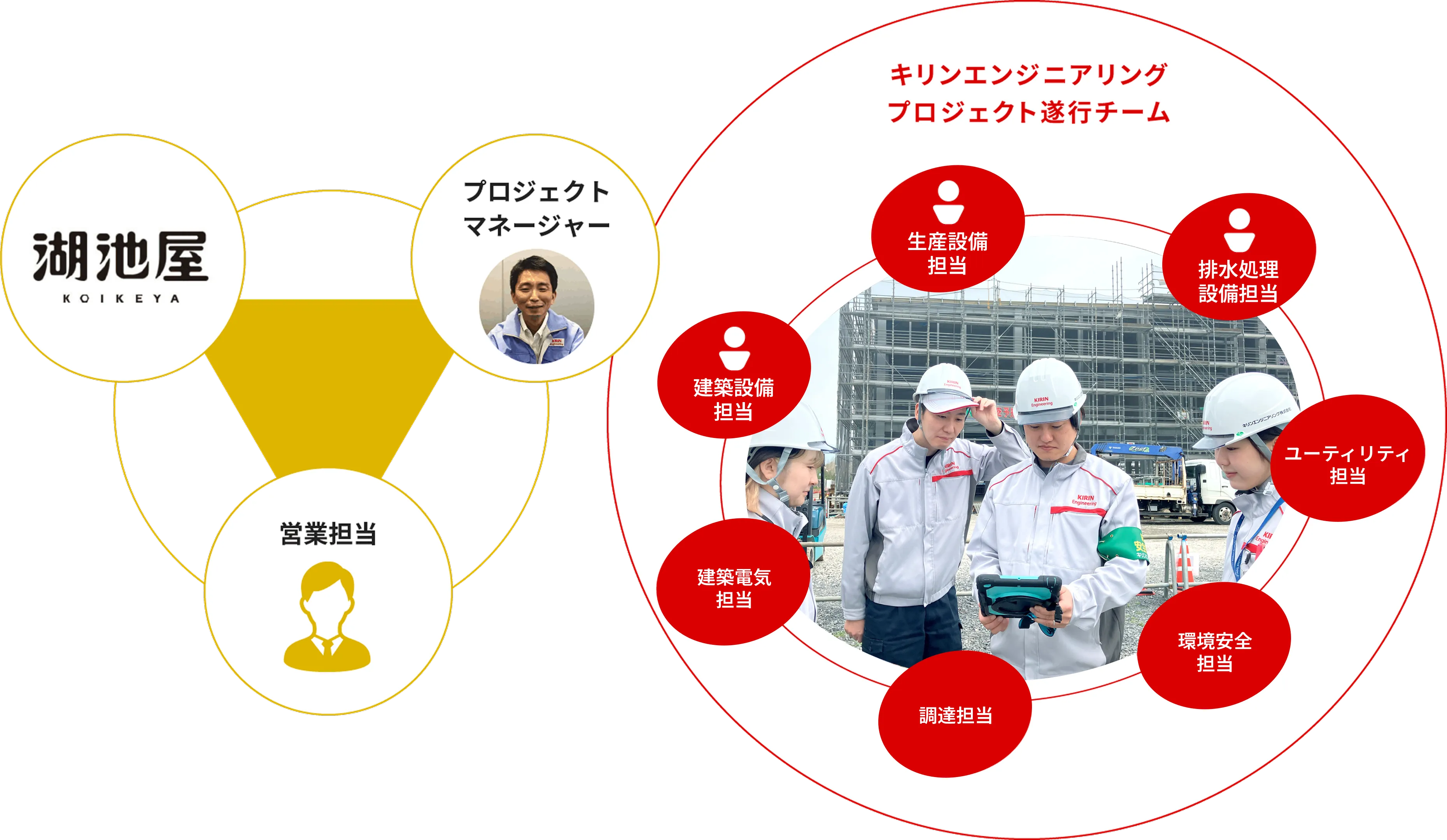 湖池屋とキリンエンジニアリングプロジェクト遂行チームの協業体制図