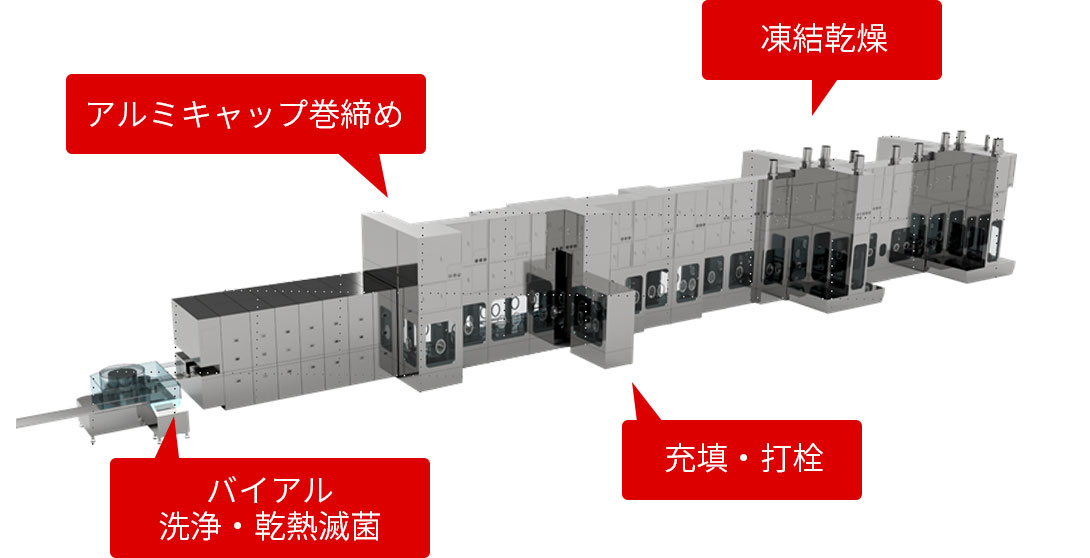 無菌製剤工場の製造工程