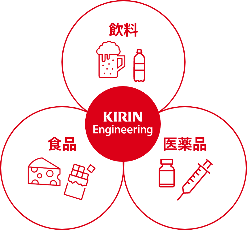 KIRIN Engineeringの3事業分野（飲料・食品・医薬）を示す図