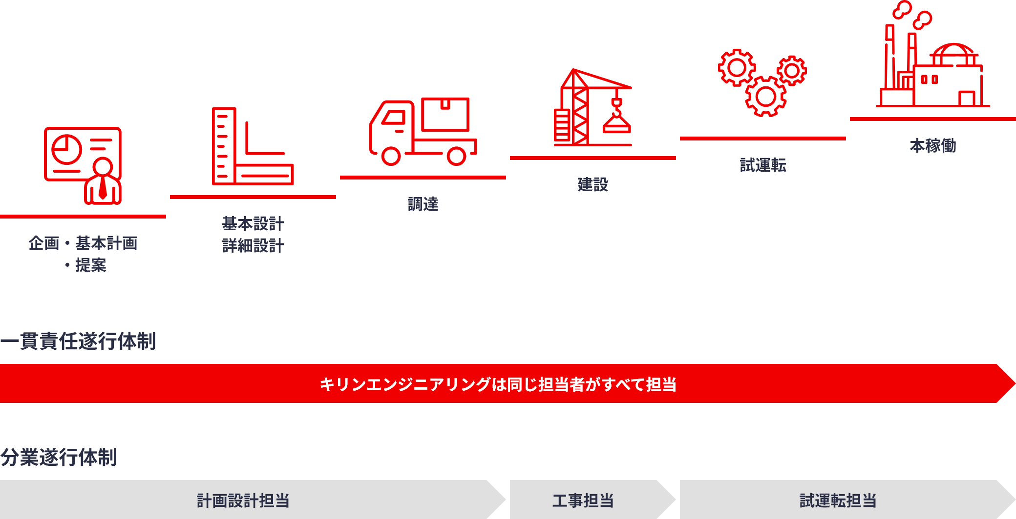 一貫責任遂行体制