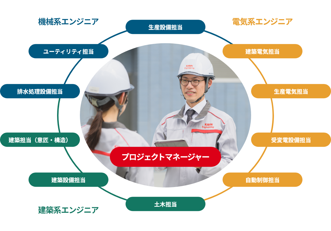プロジェクトマネージャーを中心に、各分野のエンジニアが連携して業務を遂行。
