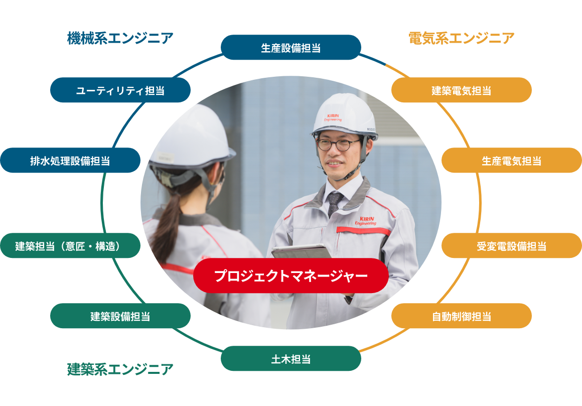 プロジェクトマネージャーを中心に、各分野のエンジニアが連携して業務を遂行。