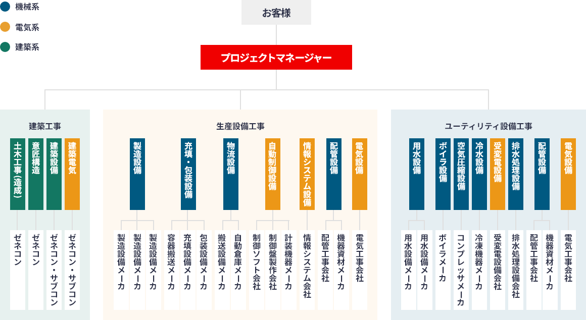 プラントエンジニアの担当範囲