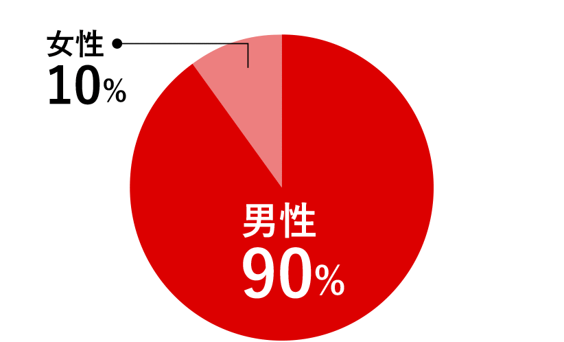 男性90% / 女性10%