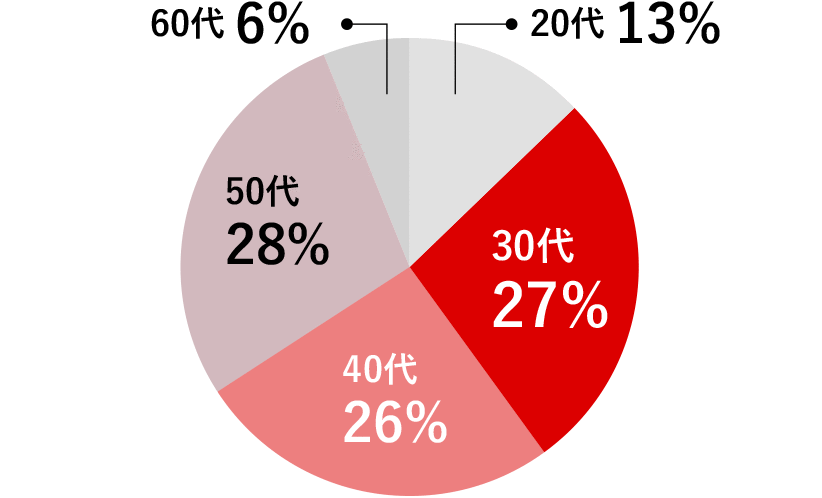 20代：13% / 30代：27% / 40代：26% / 50代：28% / 60代：6%